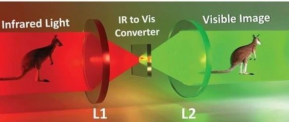新全光學方法可使夜視設備微型化