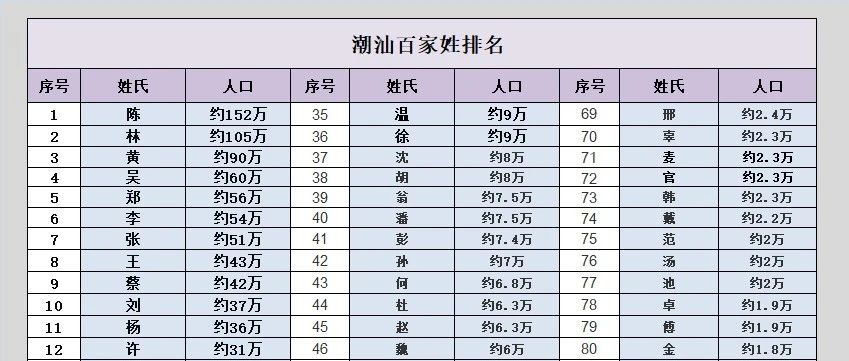潮汕100大姓氏排名，看看你的姓氏排名第幾位？