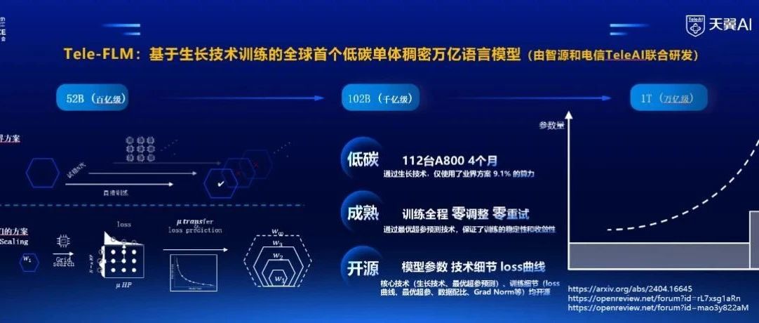中國電信發佈全球首個單體稠密萬億參數語義模型