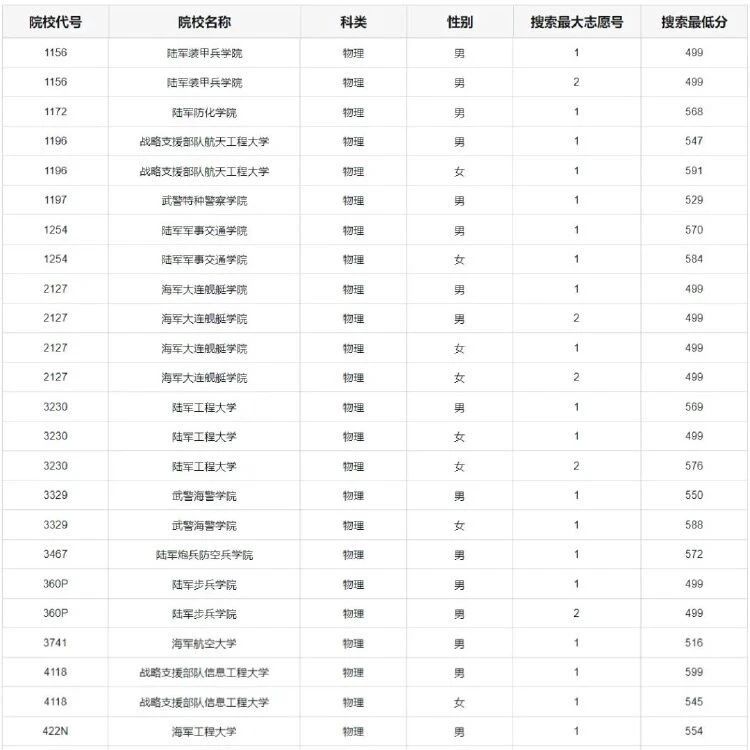 重慶市2024年軍隊院校招生面試體檢分數線出爐