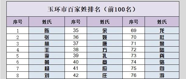 浙江玉環市百家姓排名（前100名），看看你的姓氏排在第幾位？